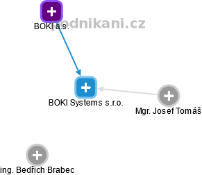 BOKI Systems s.r.o. - náhled vizuálního zobrazení vztahů obchodního rejstříku