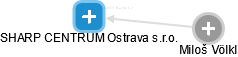 SHARP CENTRUM Ostrava s.r.o. - náhled vizuálního zobrazení vztahů obchodního rejstříku