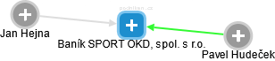 Baník SPORT OKD, spol. s r.o. - náhled vizuálního zobrazení vztahů obchodního rejstříku