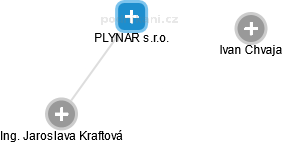 PLYNAR s.r.o. - náhled vizuálního zobrazení vztahů obchodního rejstříku