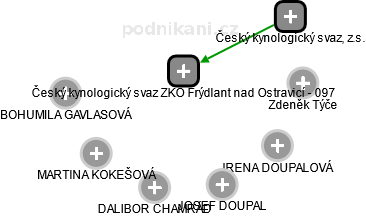 Český kynologický svaz ZKO Frýdlant nad Ostravicí - 097 - náhled vizuálního zobrazení vztahů obchodního rejstříku