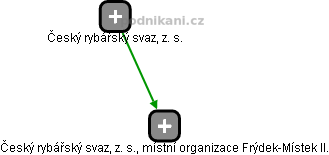 Český rybářský svaz, z. s., místní organizace Frýdek-Místek II. - náhled vizuálního zobrazení vztahů obchodního rejstříku