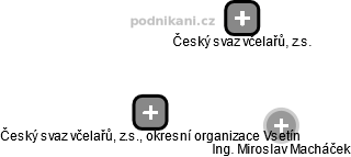 Český svaz včelařů, z.s., okresní organizace Vsetín - náhled vizuálního zobrazení vztahů obchodního rejstříku