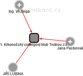 1. Krkonošský curlingový klub Trutnov, z.s. - náhled vizuálního zobrazení vztahů obchodního rejstříku