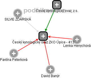 Český kynologický svaz ZKO Úpice - 413 - náhled vizuálního zobrazení vztahů obchodního rejstříku