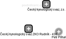 Český kynologický svaz ZKO Rudník - 436 - náhled vizuálního zobrazení vztahů obchodního rejstříku