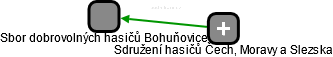 Sbor dobrovolných hasičů Bohuňovice - náhled vizuálního zobrazení vztahů obchodního rejstříku
