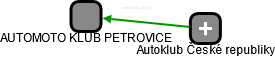 AUTOMOTO KLUB PETROVICE - náhled vizuálního zobrazení vztahů obchodního rejstříku