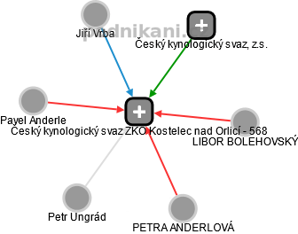 Český kynologický svaz ZKO Kostelec nad Orlicí - 568 - náhled vizuálního zobrazení vztahů obchodního rejstříku