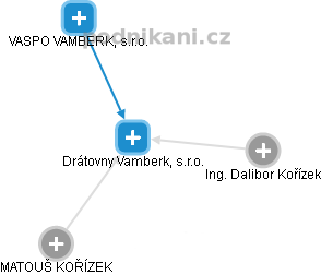 Drátovny Vamberk, s.r.o. - náhled vizuálního zobrazení vztahů obchodního rejstříku