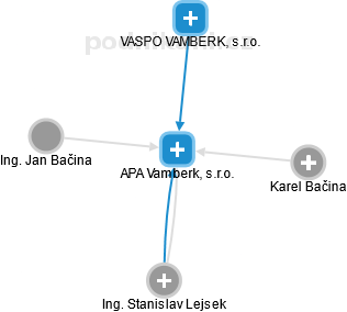 APA Vamberk, s.r.o. - náhled vizuálního zobrazení vztahů obchodního rejstříku