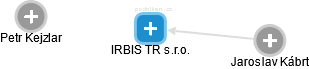 IRBIS TR s.r.o. - náhled vizuálního zobrazení vztahů obchodního rejstříku