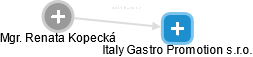 Italy Gastro Promotion s.r.o. - náhled vizuálního zobrazení vztahů obchodního rejstříku