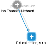 PM collection, s.r.o. - náhled vizuálního zobrazení vztahů obchodního rejstříku