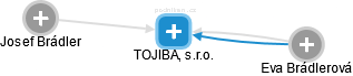 TOJIBA, s.r.o. - náhled vizuálního zobrazení vztahů obchodního rejstříku