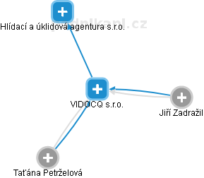 VIDOCQ s.r.o. - náhled vizuálního zobrazení vztahů obchodního rejstříku