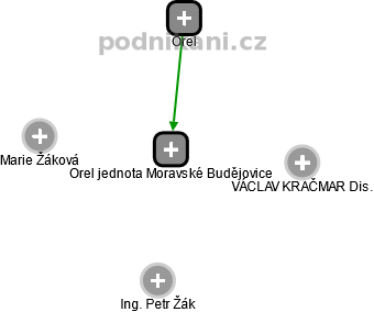 Orel jednota Moravské Budějovice - náhled vizuálního zobrazení vztahů obchodního rejstříku
