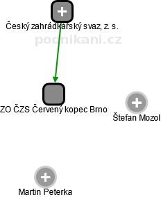 ZO ČZS Červený kopec Brno - náhled vizuálního zobrazení vztahů obchodního rejstříku