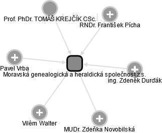 Moravská genealogická a heraldická společnost,z.s. - náhled vizuálního zobrazení vztahů obchodního rejstříku