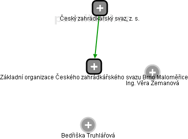 Základní organizace Českého zahrádkářského svazu Brno Maloměřice - náhled vizuálního zobrazení vztahů obchodního rejstříku