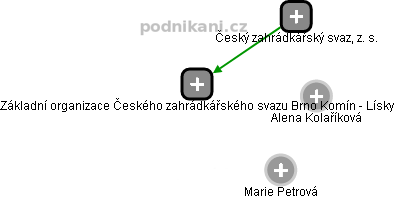 Základní organizace Českého zahrádkářského svazu Brno Komín - Lísky - náhled vizuálního zobrazení vztahů obchodního rejstříku