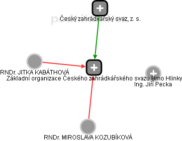 Základní organizace Českého zahrádkářského svazu Brno Hlinky - náhled vizuálního zobrazení vztahů obchodního rejstříku