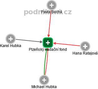 Plzeňský nadační fond - náhled vizuálního zobrazení vztahů obchodního rejstříku