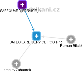SAFEGUARD SERVICE PCO s.r.o. - náhled vizuálního zobrazení vztahů obchodního rejstříku