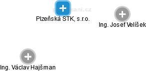 Plzeňská STK, s.r.o. - náhled vizuálního zobrazení vztahů obchodního rejstříku