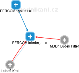 PERCOM-interier, s.r.o. - náhled vizuálního zobrazení vztahů obchodního rejstříku
