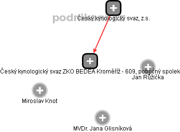 Český kynologický svaz ZKO BEDEA Kroměříž - 609, pobočný spolek - náhled vizuálního zobrazení vztahů obchodního rejstříku