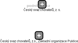 Český svaz chovatelů, z.s., Základní organizace Puklice - náhled vizuálního zobrazení vztahů obchodního rejstříku
