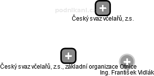 Český svaz včelařů, z.s., základní organizace Otnice - náhled vizuálního zobrazení vztahů obchodního rejstříku