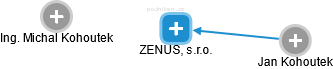 ZENUS, s.r.o. - náhled vizuálního zobrazení vztahů obchodního rejstříku