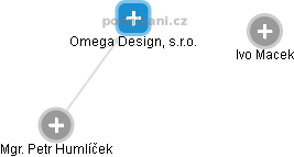 Omega Design, s.r.o. - náhled vizuálního zobrazení vztahů obchodního rejstříku