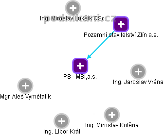 PS - MSI,a.s. - náhled vizuálního zobrazení vztahů obchodního rejstříku