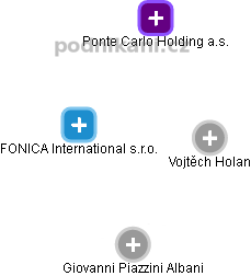 FONICA International s.r.o. - náhled vizuálního zobrazení vztahů obchodního rejstříku
