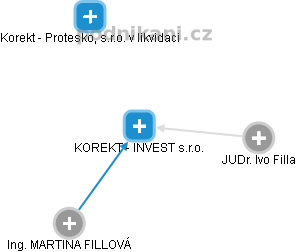 KOREKT - INVEST s.r.o. - náhled vizuálního zobrazení vztahů obchodního rejstříku