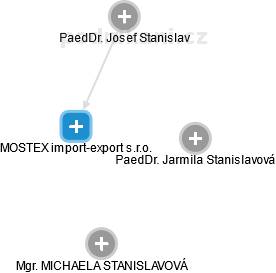 MOSTEX import-export s.r.o. - náhled vizuálního zobrazení vztahů obchodního rejstříku
