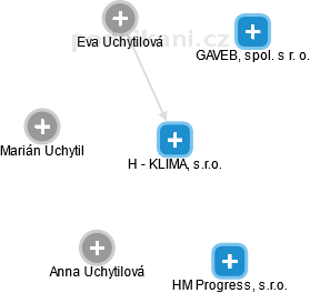 H - KLIMA, s.r.o. - náhled vizuálního zobrazení vztahů obchodního rejstříku