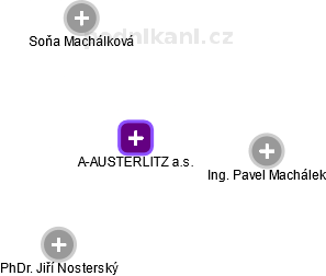 A-AUSTERLITZ a.s. - náhled vizuálního zobrazení vztahů obchodního rejstříku