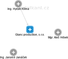 Glanc production, s.r.o. - náhled vizuálního zobrazení vztahů obchodního rejstříku