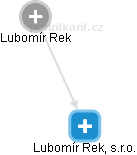 Lubomír Rek, s.r.o. - náhled vizuálního zobrazení vztahů obchodního rejstříku