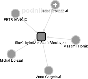 Slovácký krúžek Stará Břeclav, z.s. - náhled vizuálního zobrazení vztahů obchodního rejstříku