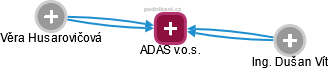 ADAS v.o.s. - náhled vizuálního zobrazení vztahů obchodního rejstříku