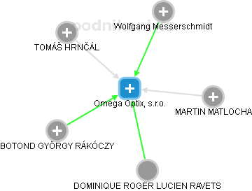 Omega Optix, s.r.o. - náhled vizuálního zobrazení vztahů obchodního rejstříku