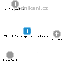MULTA Praha, spol. s r.o. v likvidaci - náhled vizuálního zobrazení vztahů obchodního rejstříku