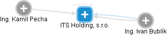 ITS Holding, s.r.o. - náhled vizuálního zobrazení vztahů obchodního rejstříku
