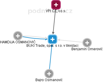 BUKI Trade, spol. s r.o. v likvidaci - náhled vizuálního zobrazení vztahů obchodního rejstříku