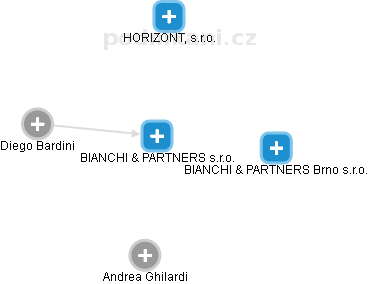 BIANCHI & PARTNERS s.r.o. - náhled vizuálního zobrazení vztahů obchodního rejstříku